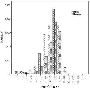 Table 2: Socio-demographic features of the study population (n = 30121)  