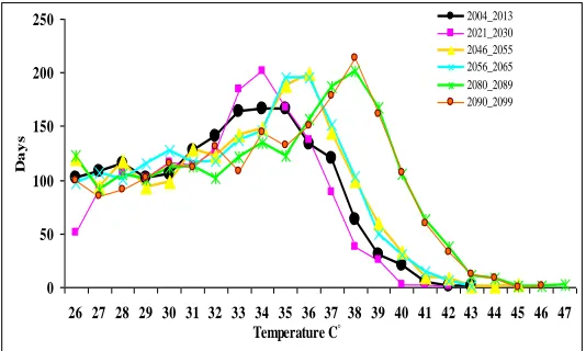 Fig. 3: Number of days with max temperatures higher than 26 °C during future decades compared to the baseline period 