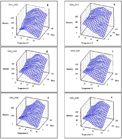 Fig. 4: Mortality and frequency of hot days (above 26 °C), observed decade (a) and future decades (b-f) 