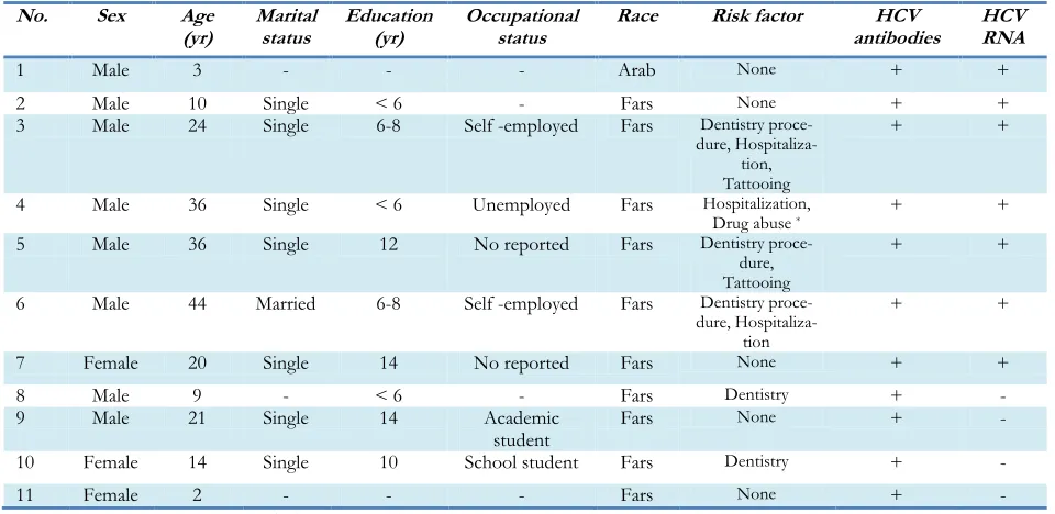 Table 3: Demographic and risk factor data for HCV-seropositive patients from Mashhad, Iran  