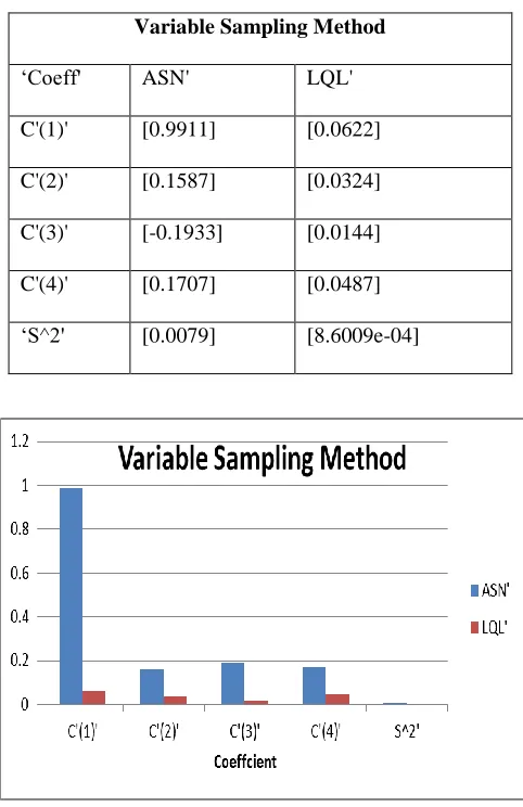 Table 4.1  Variable Sampling Method for different Coefficient: 