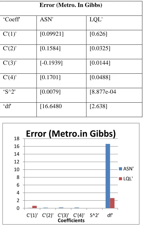 Table 4.4 Error(Metro. In Gibbs) for different coefficients 