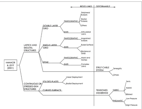 Figure 8. Classification by Hanaor and Levy.38