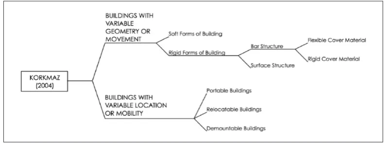 Figure 9. Classification by Korkmaz.91