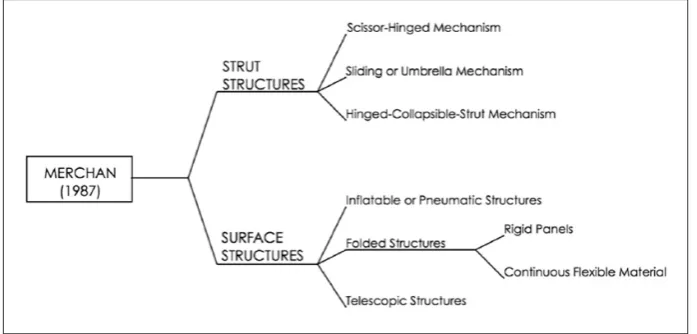 Figure 2. Timeline of deployable structures reviews and classifications.