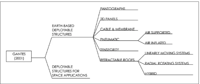 Figure 4. First-level classification by Gantes.39
