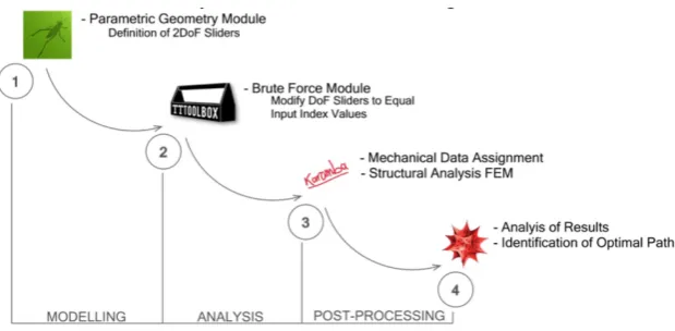 Figure 9: Summary of optimisation process.