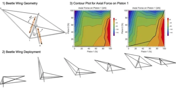 Figure 10: Methodology applied to a different deployable structure.