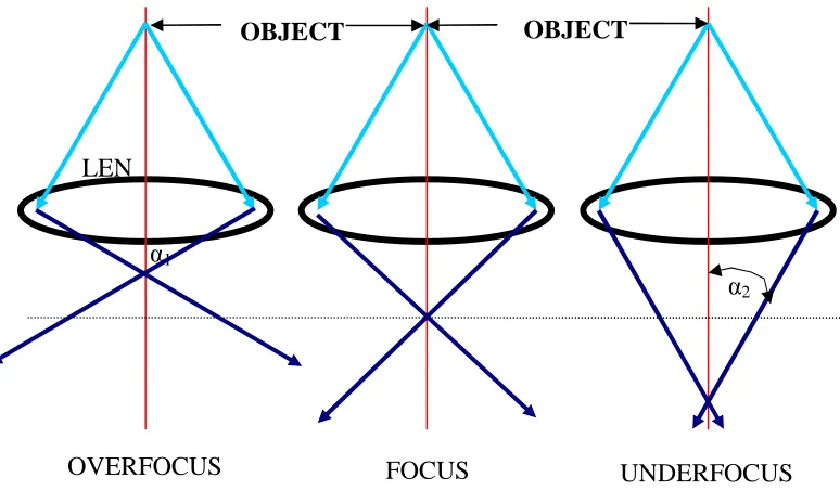 Figure 2.8 Under focusing gives a more parallel beam and thus enhancesphase contrast of the image