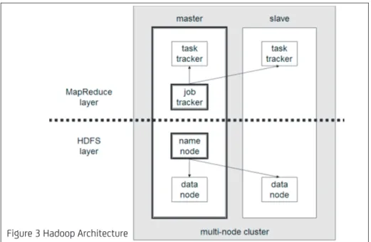 Figure 3 Hadoop Architecture