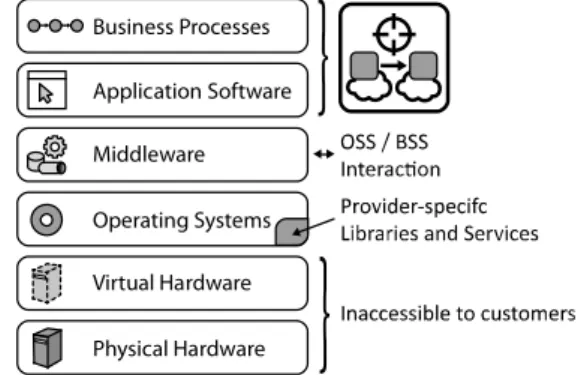 Figure 2: Migration Target in an Exemplary Stack  Result: the application stack is analyzed to determine  dependencies on OSS and BSS functionality as well as on  provider-supplied infrastructure and middleware