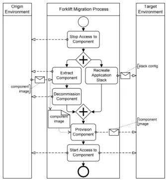 Figure 3: Forklift Migration Process 