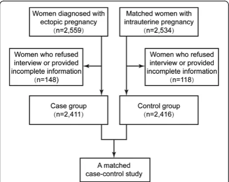 Fig. 1 Recruitment profile of the case–control study