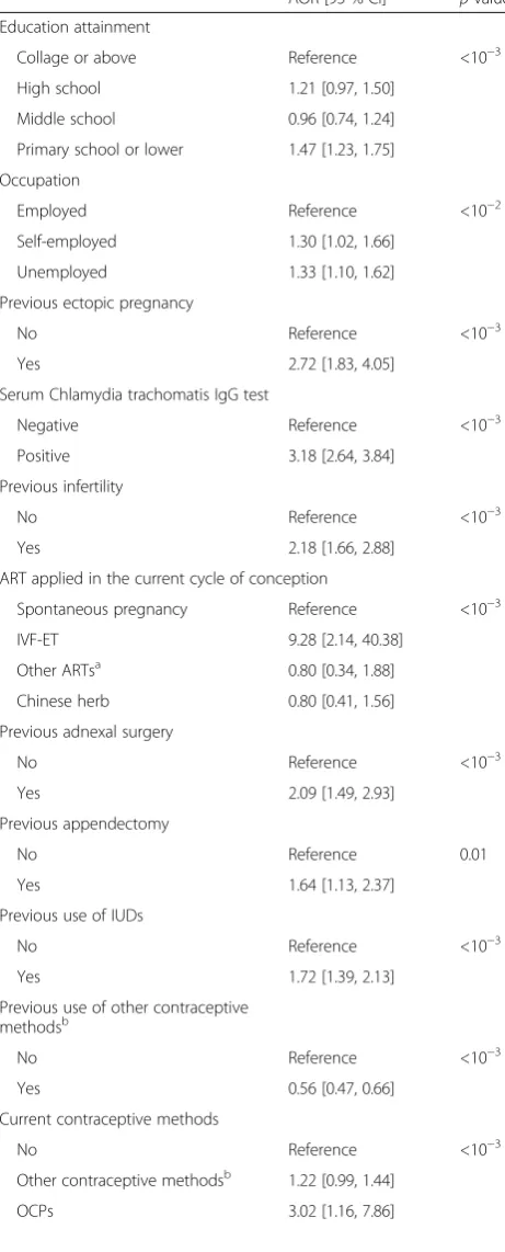 Table 4 Multivariable logistic regression analysis predicting riskfactors for ectopic pregnancy