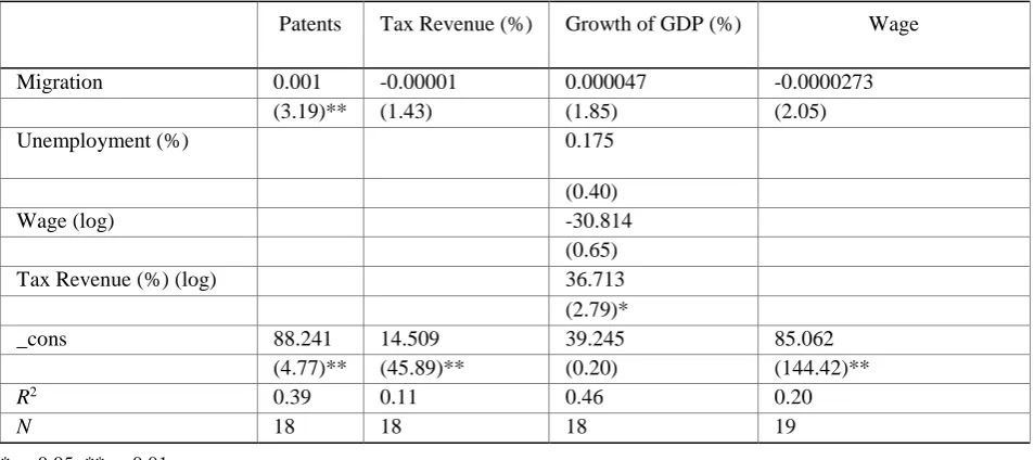 Table 3: Dependence on immigration 