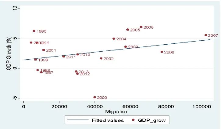 Figure 7: Impact of migration on GDP growth 
