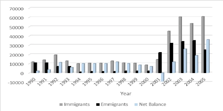 Figure 1: Migration balance 1990 - 2005. 