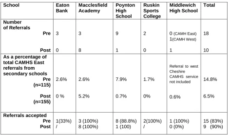 Table 1: Comparison of baseline and post referral data 