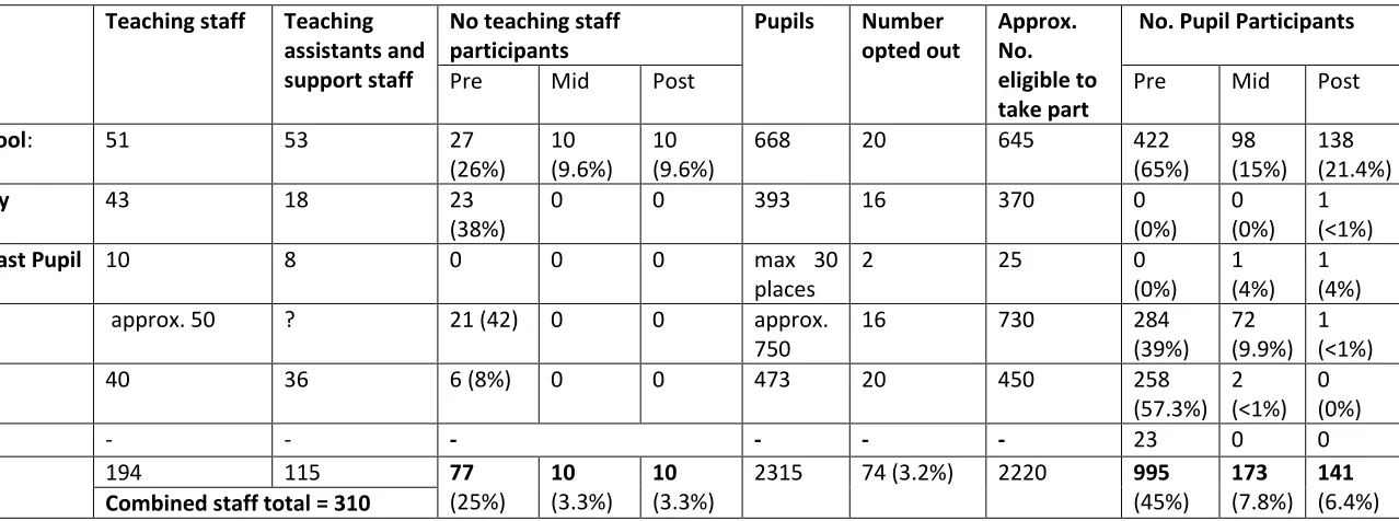 Table 2: Staff and pupil participation by School  