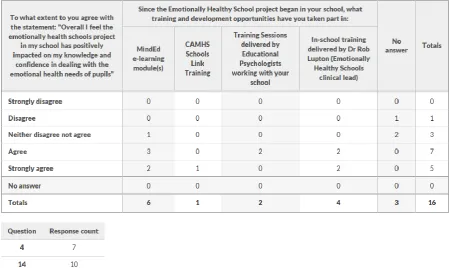 Table 8: Relationship between engagement I training and perceived impact of EHS project upon levels of knowledge and confidence  