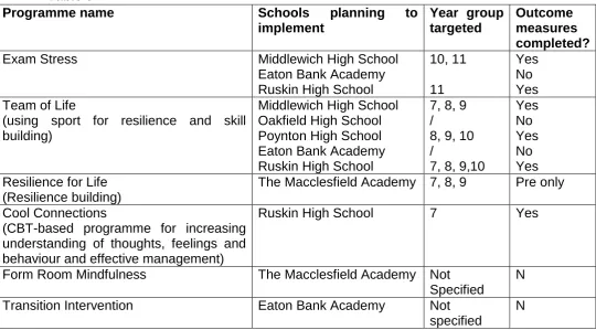 Table 9 Programme name 