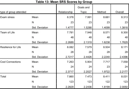 Table 13: Mean SRS Scores by Group 