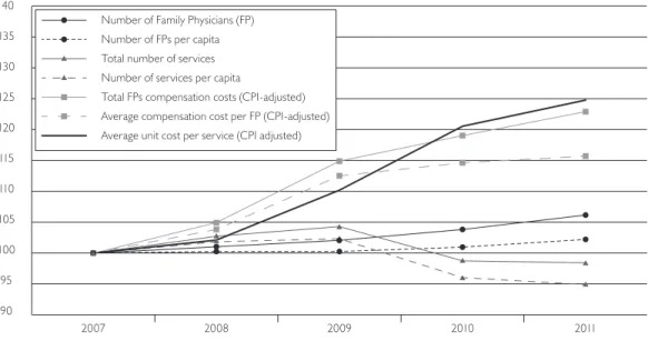 FIGURE 1.  Family physicians: Evolution of practice and costs