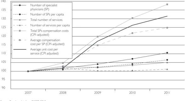 FIGURE 2.  Specialist physicians: Evolution of practice and costs