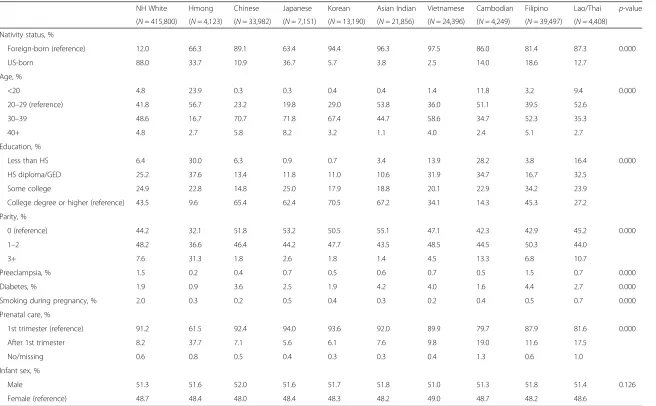 Table 1 Distribution of maternal characteristics by mother’s race/ethnicity, California, 2002–2004