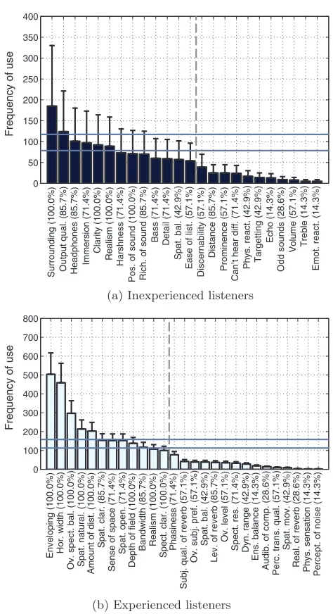 Fig. 9. Overall frequency of attribute use for each listener group.Upper and lower horizontal lines show the frequency requiredfor an attribute to be used significantly more or less than chancefrequency respectively