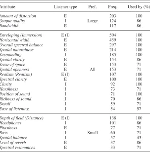 Table 1. Summary of important attributes. The letters “E” and “I” indicate that anattribute was produced by the experienced and inexperienced listeners respectively.