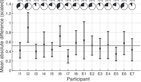 Fig. 3. Mean absolute difference between repeated judgments(scores scaled as described in Sec