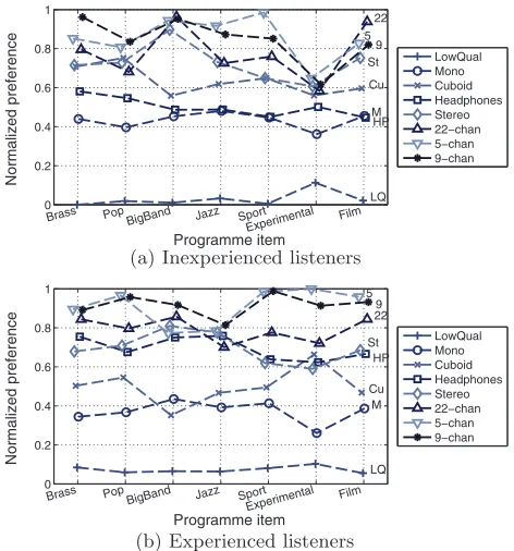 Fig. 6. Preference scale, broken down by stimuli, created usingThurstone Case V model with raw scores, for experienced andinexperienced listeners.