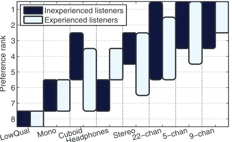 Fig. 7. Range of preference ranks for each reproduction method(experienced and inexperienced listeners).