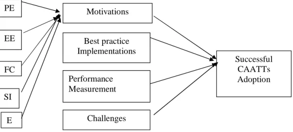 Figure  2:  Theoretical  View  of  Studying  Motivations  for  Successful  CAATTs  Adoption 