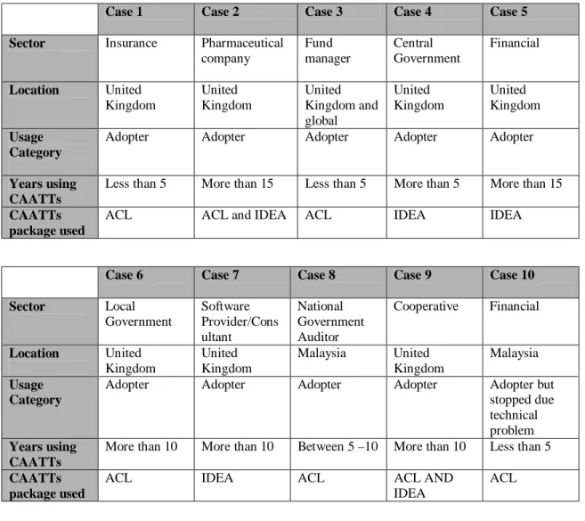 Table 2 : General summary of case studies respondents’ profile 