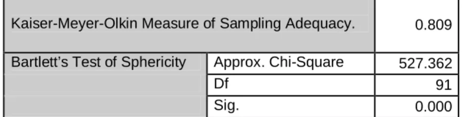 Table 3 presents the results of the statistical test which support the use of factor analysis 