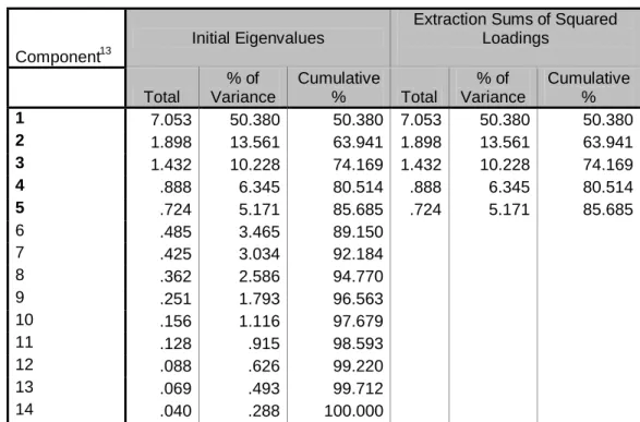 Table 4: Total variance explained