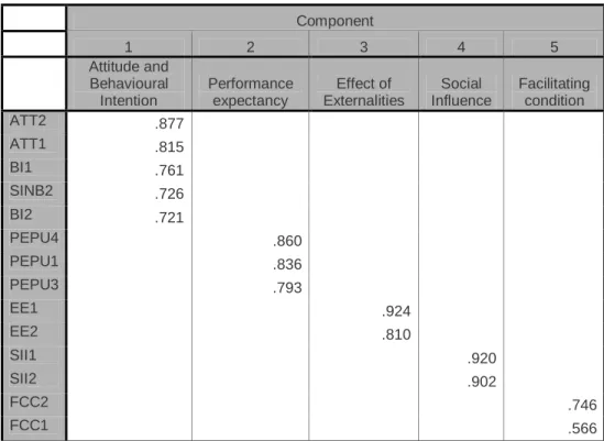 Table 5: Rotated component matrix on factors influencing motivation to adopt CAATTs  Component     1  2  3  4  5  Attitude and  Behavioural  Intention  Performance expectancy  Effect of  Externalities  Social  Influence  Facilitating condition  ATT2  .877 