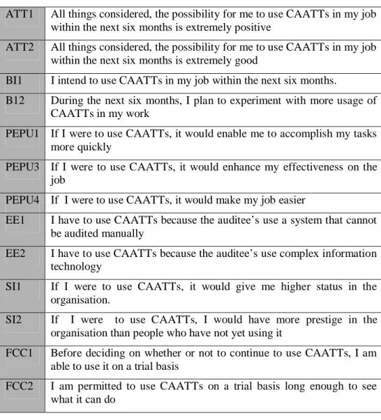 Table 6: Scales for factor analysis 