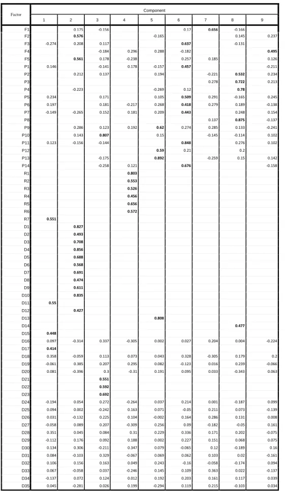 Table 5: Matrix loading score for likelihood occurrence  Factor  Component  1  2  3  4  5  6  7  8  9  F1  0.175  -0.156  0.17  0.656  -0.166  F2  0.576  -0.165  0.145  0.237  F3  -0.274  0.208  0.117  0.637  -0.131  F4  -0.184  0.296  0.288  -0.182  0.495