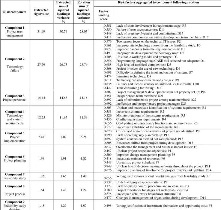 Table 5: Components for likelihood occurrence 
