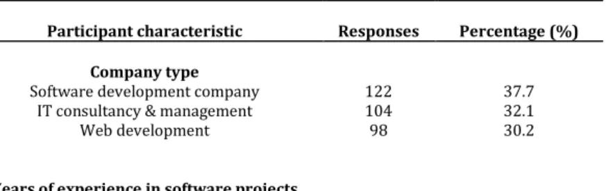 Table 1: Demographic data for respondents 