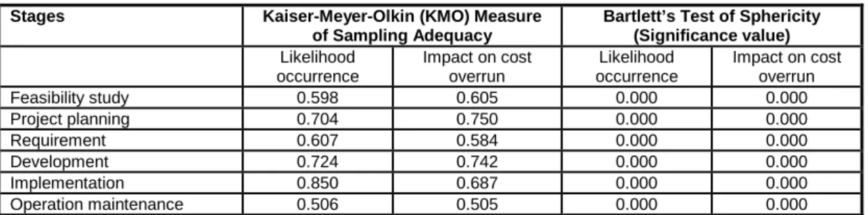 Table 2: KMO &amp; Bartlett test 