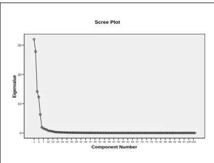 Figure 1: Scree plot of risk factors for likelihood occurrence 