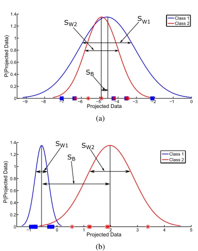 Figure (4) illustrates a probability density function(pdf) graph of the projected data (vectors (yi) on the two eigen-V1 and V2)