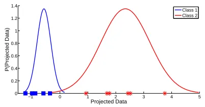 Fig. 5. Probability density function (pdf) of the projected data usingclass-dependent method, the ﬁrst class is projected onthe second class is projected on V {2ω}1 , while V {1ω}2 .