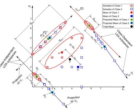Fig. 6. Illustration of the example of the two different methods of LDA methods. The blue and red lines represent the ﬁrst and second eigenvectorsof the class-dependent approach, respectively, while the solid and dotted black lines represent the second and ﬁrst eigenvectors of class-indepen-dent approach, respectively.