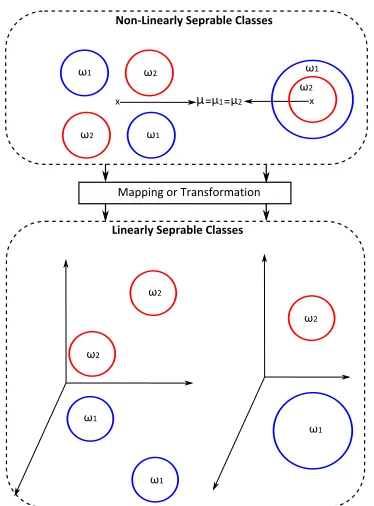 Fig. 7. Two examples of two non-linearly separable classes, toppanel shows how the two classes are non-separable, while the bot-tom shows how the transformation solves this problem and the twoclasses are linearly separable.