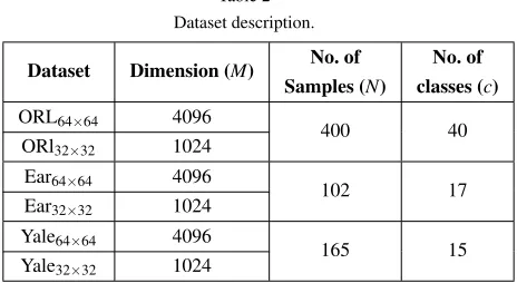 Fig. 9. Samples of the ﬁrst individual in: ORL face dataset (top row);Ear dataset (middle row), and Yale face dataset (bottom row).